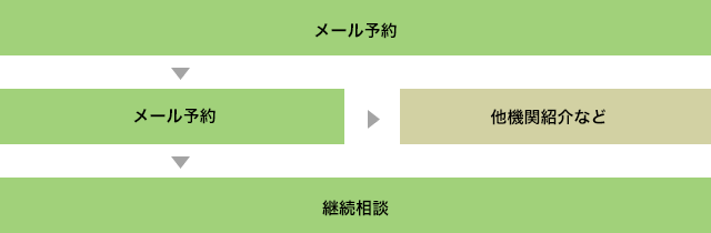 お申込みからご相談までの流れ