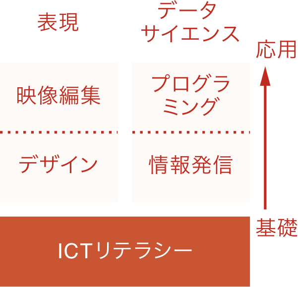 ICT図