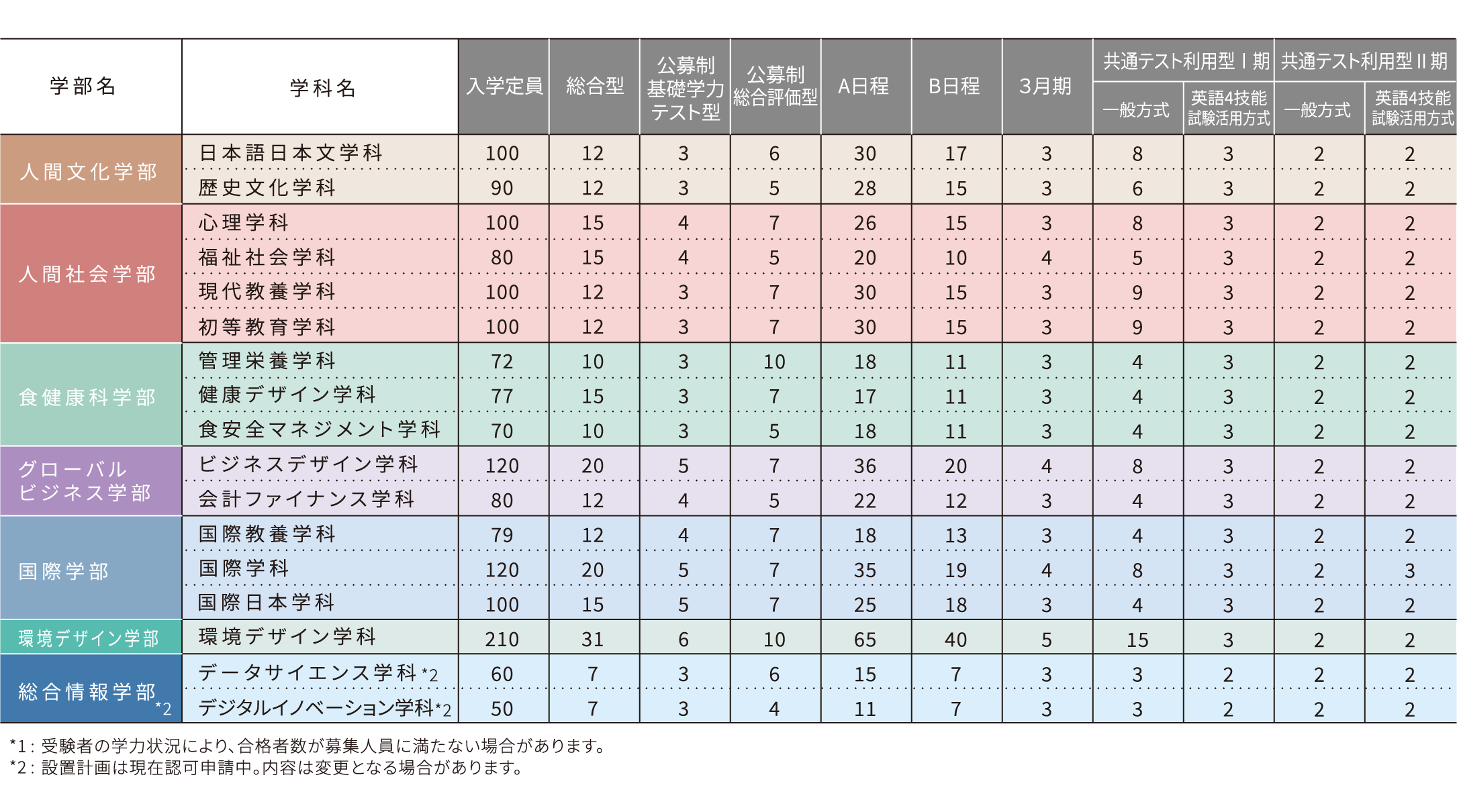 募集人員