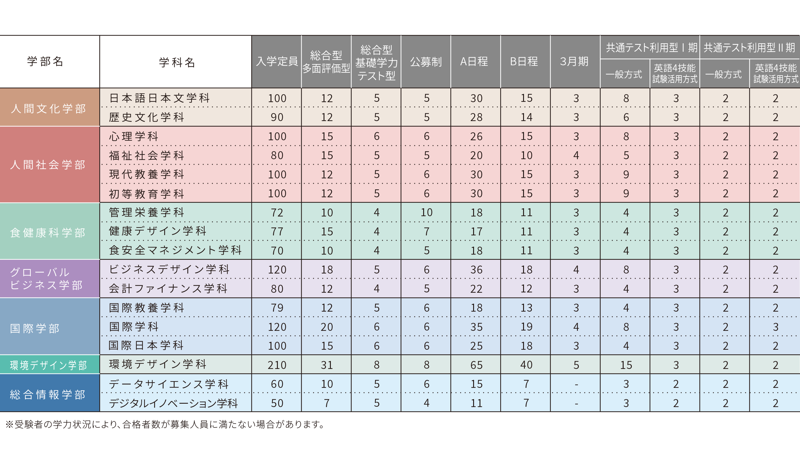 募集人員