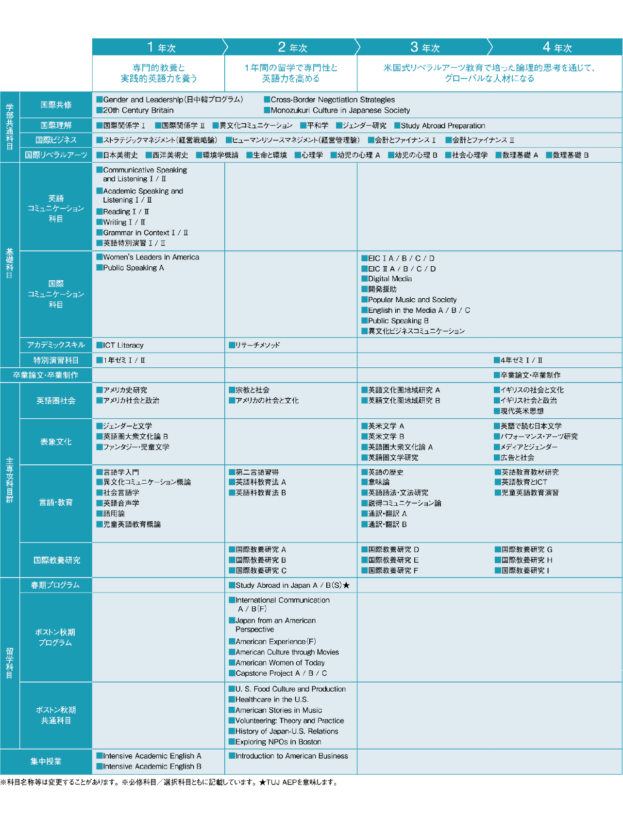 2027国際教養学科カリキュラム表