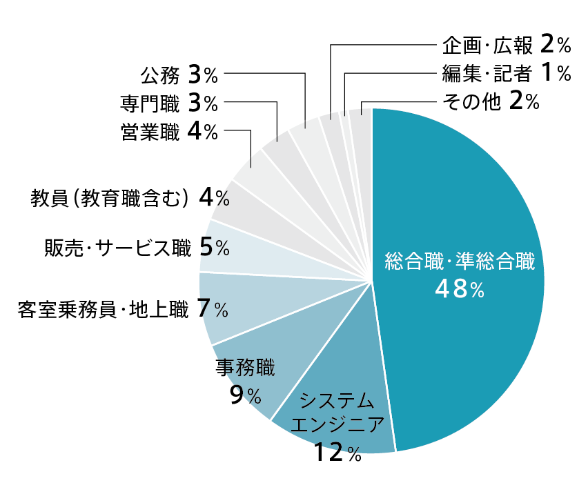 2027英語コミュニケーション学科就職グラフ