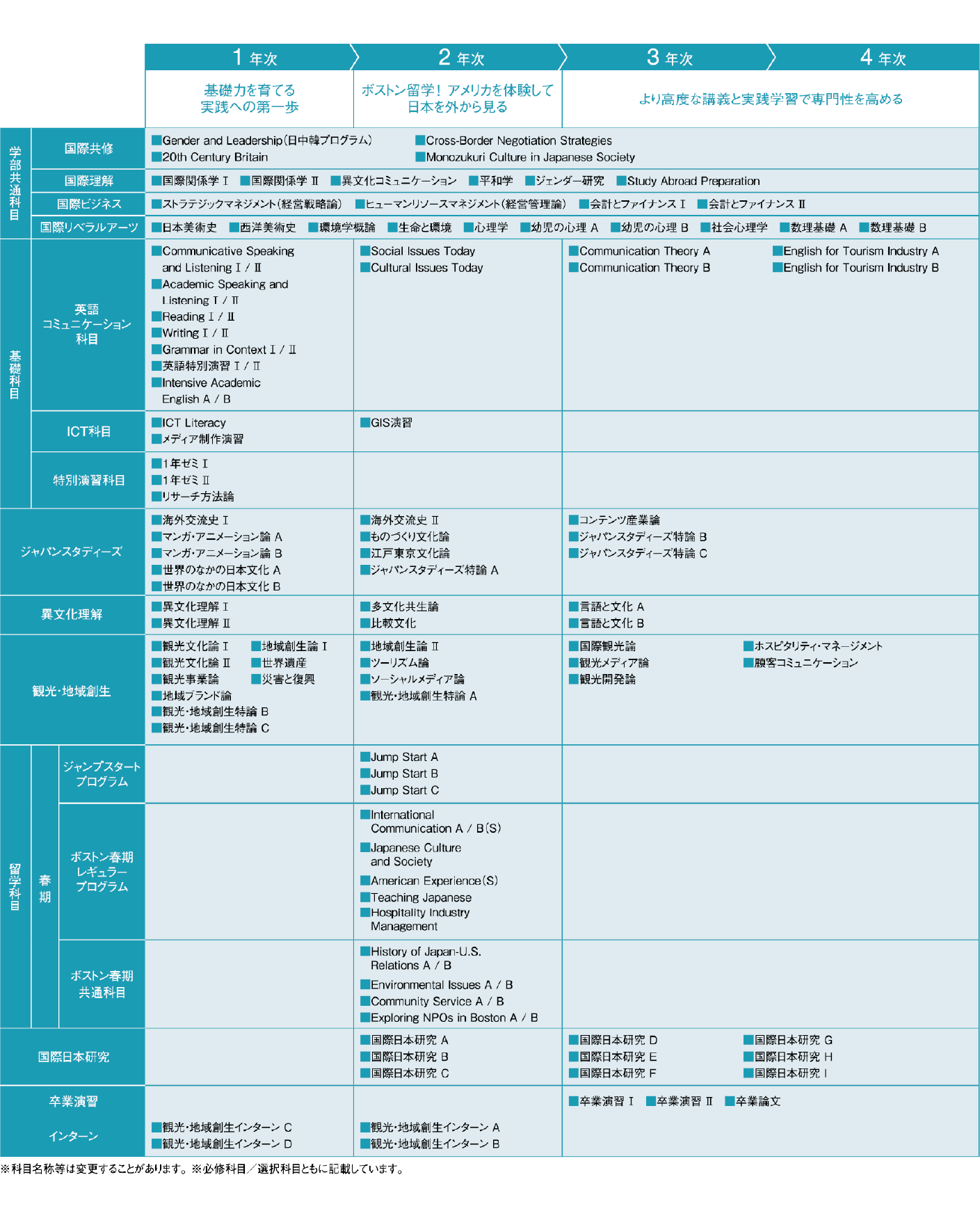 2027国際日本学科カリキュラム表