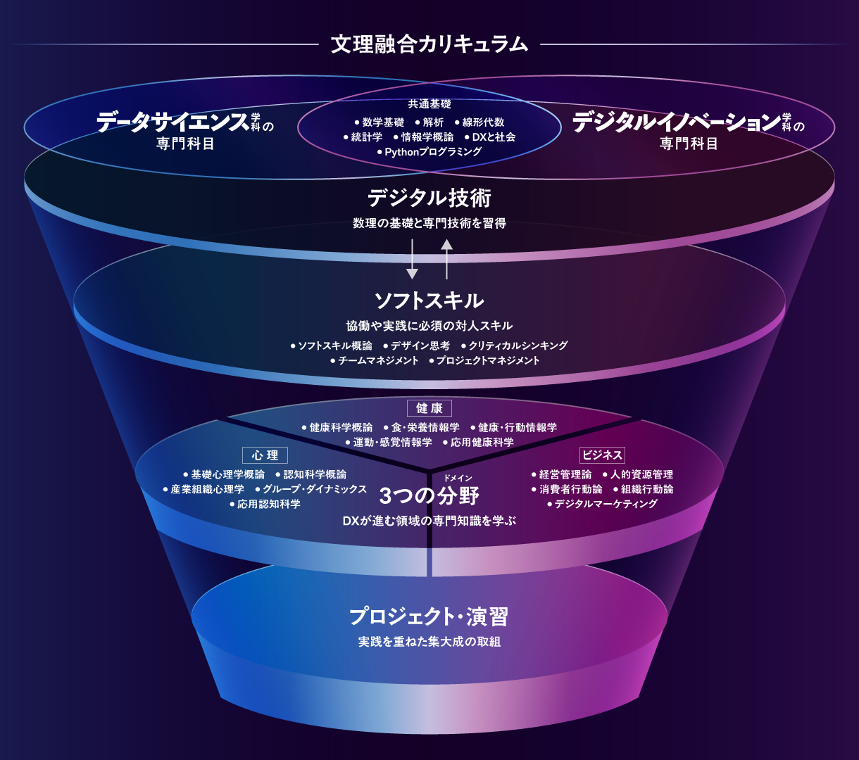 文理融合カリキュラムページ