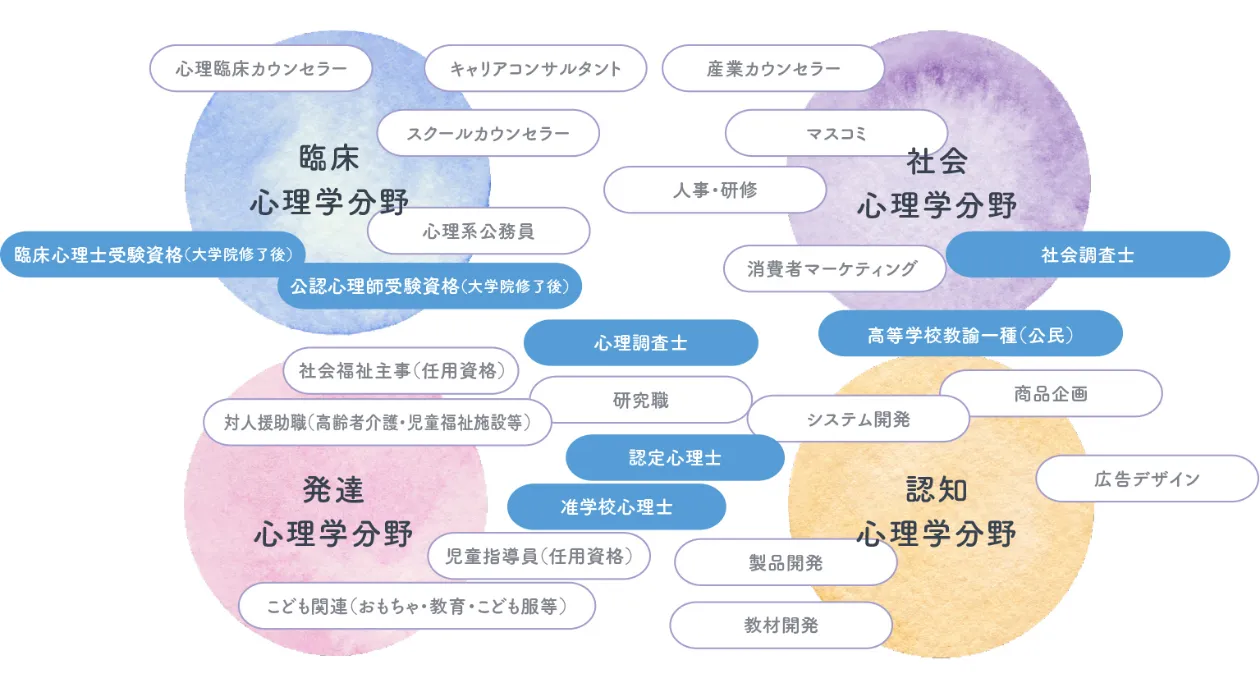 心理学科での学びと関連する職業
