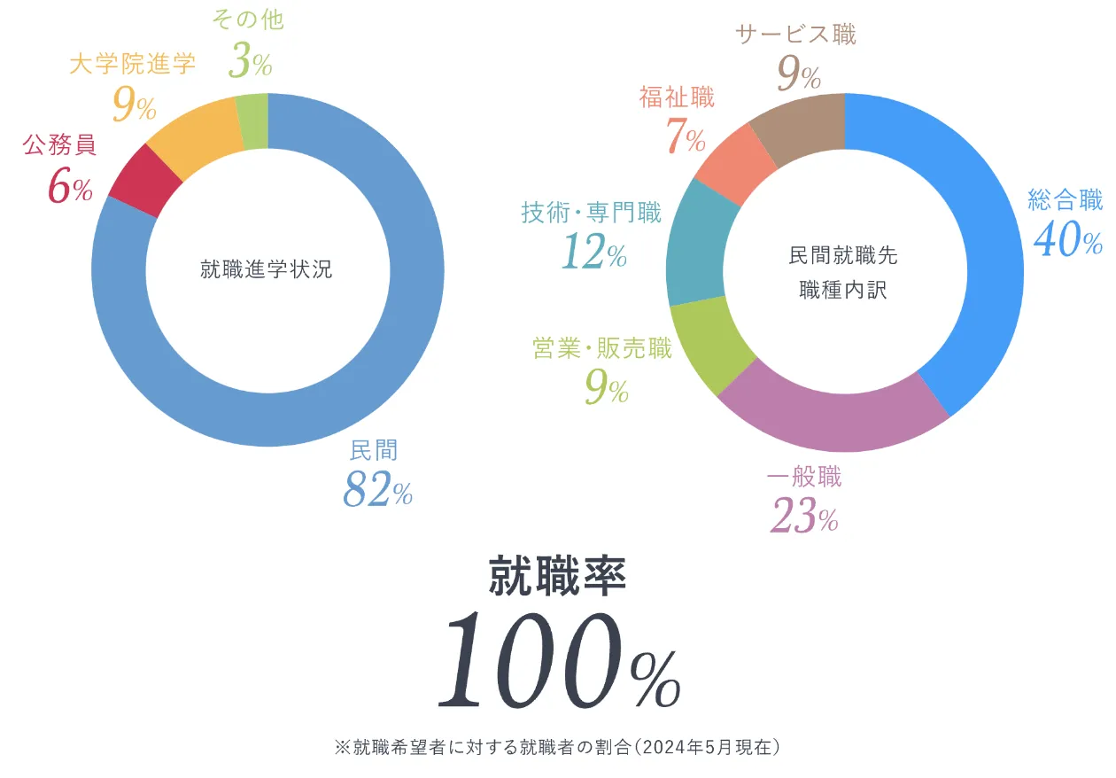 卒業生の就職・進学実績