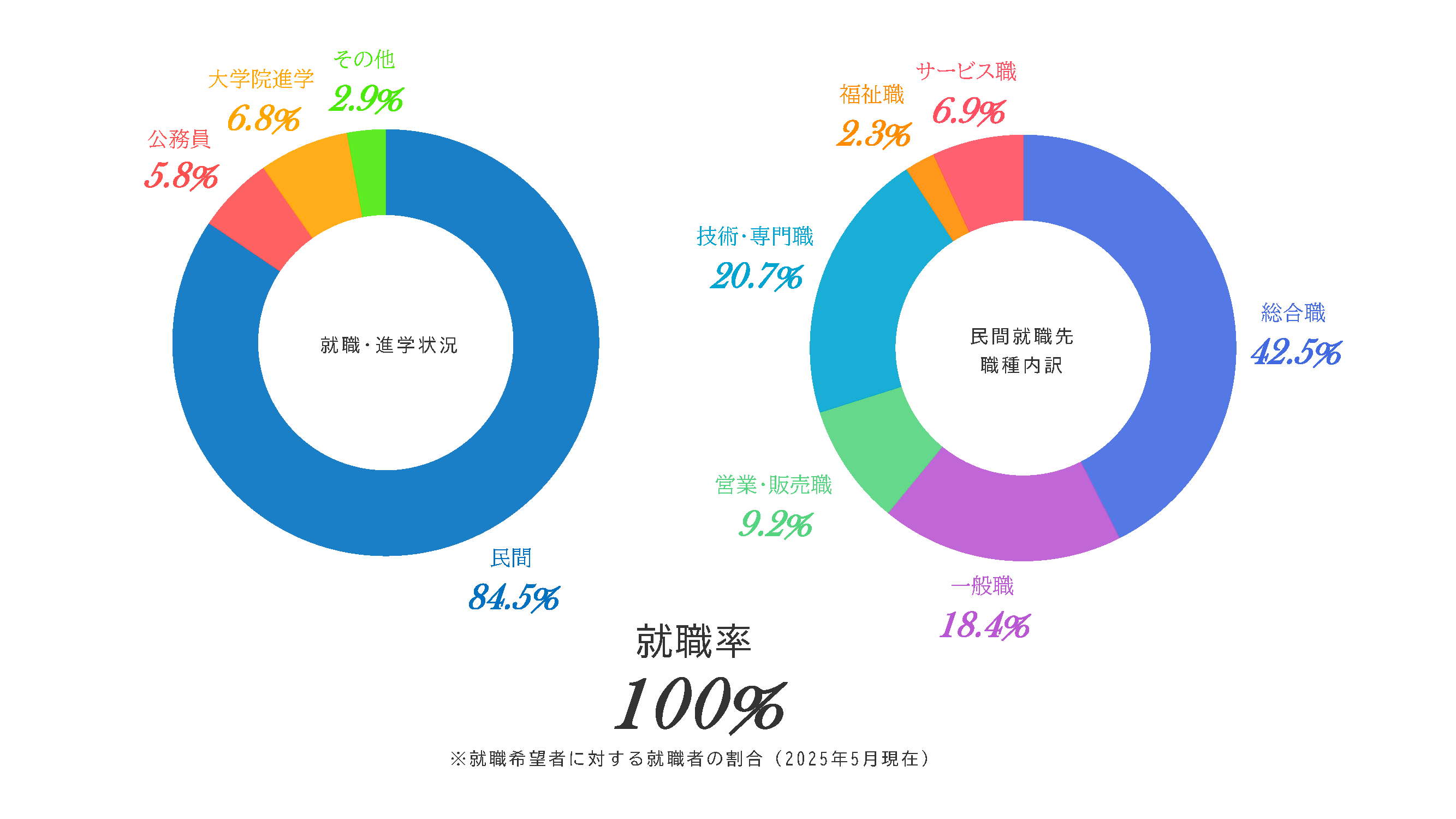 就職進学情報グラフ(大学HP用)