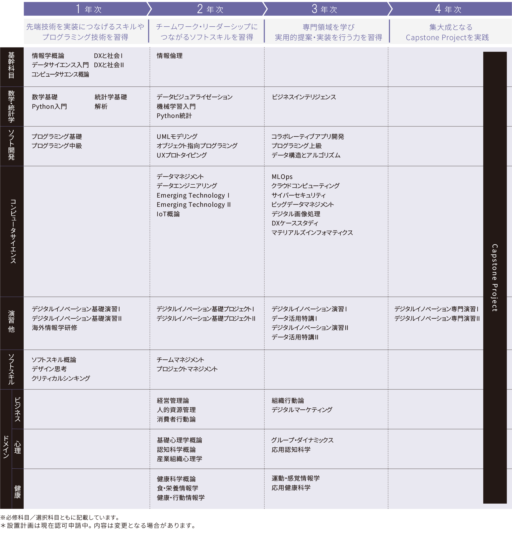 デジタルイノベーション学科