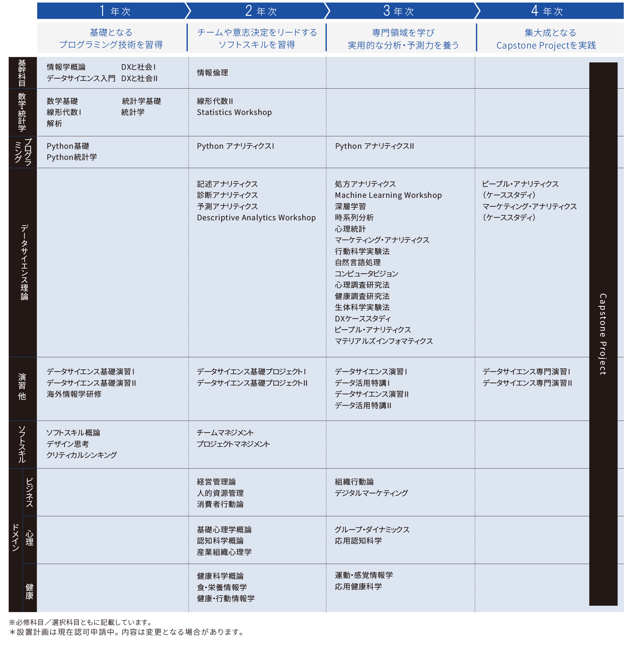 データサイエンス学科