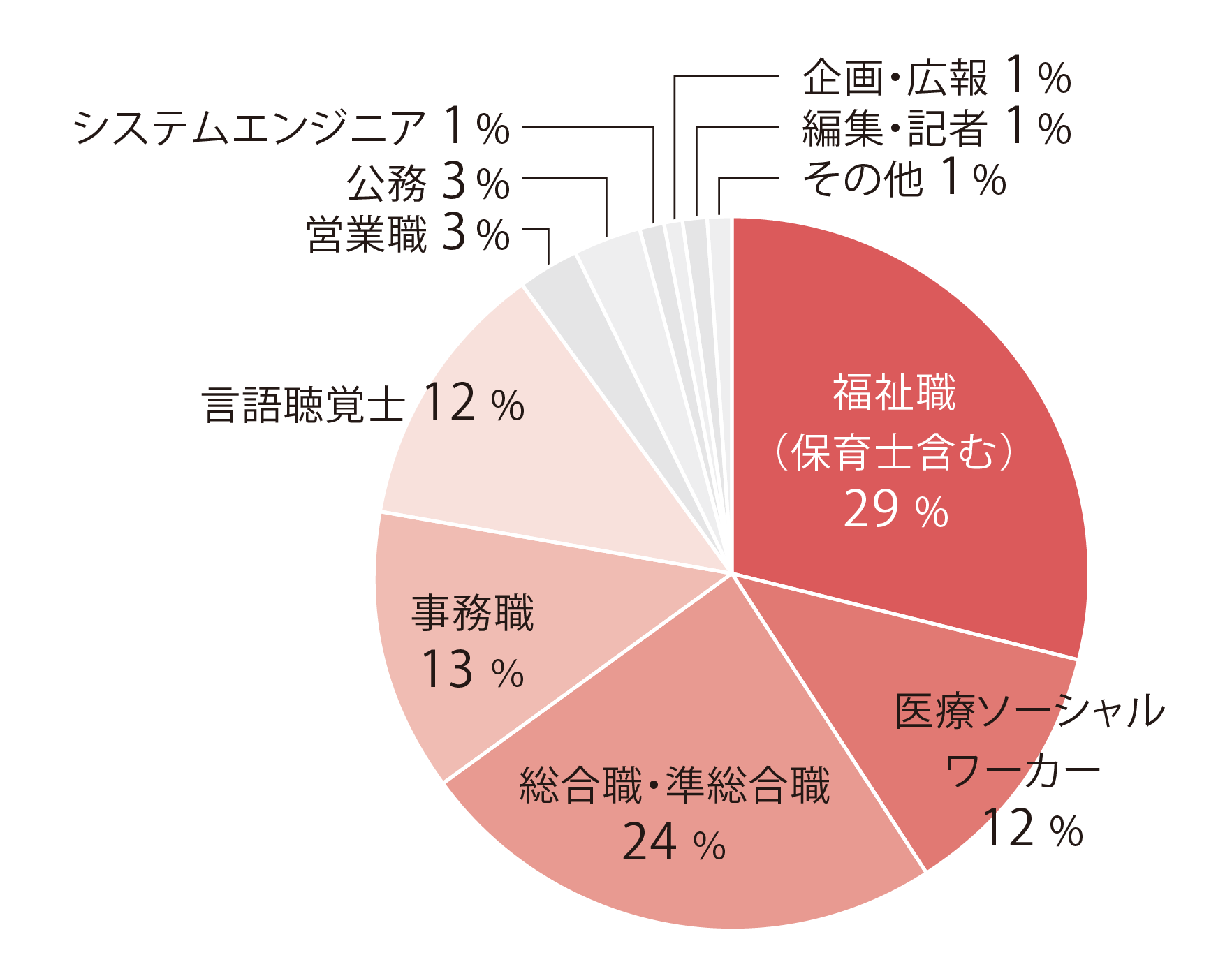 【2026年就職】福祉