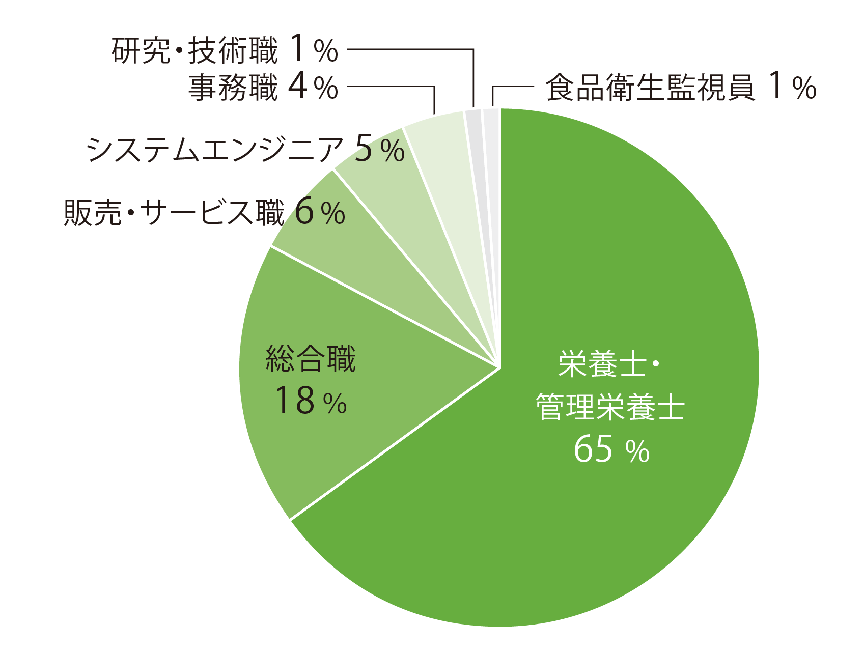 【2026年就職】管理