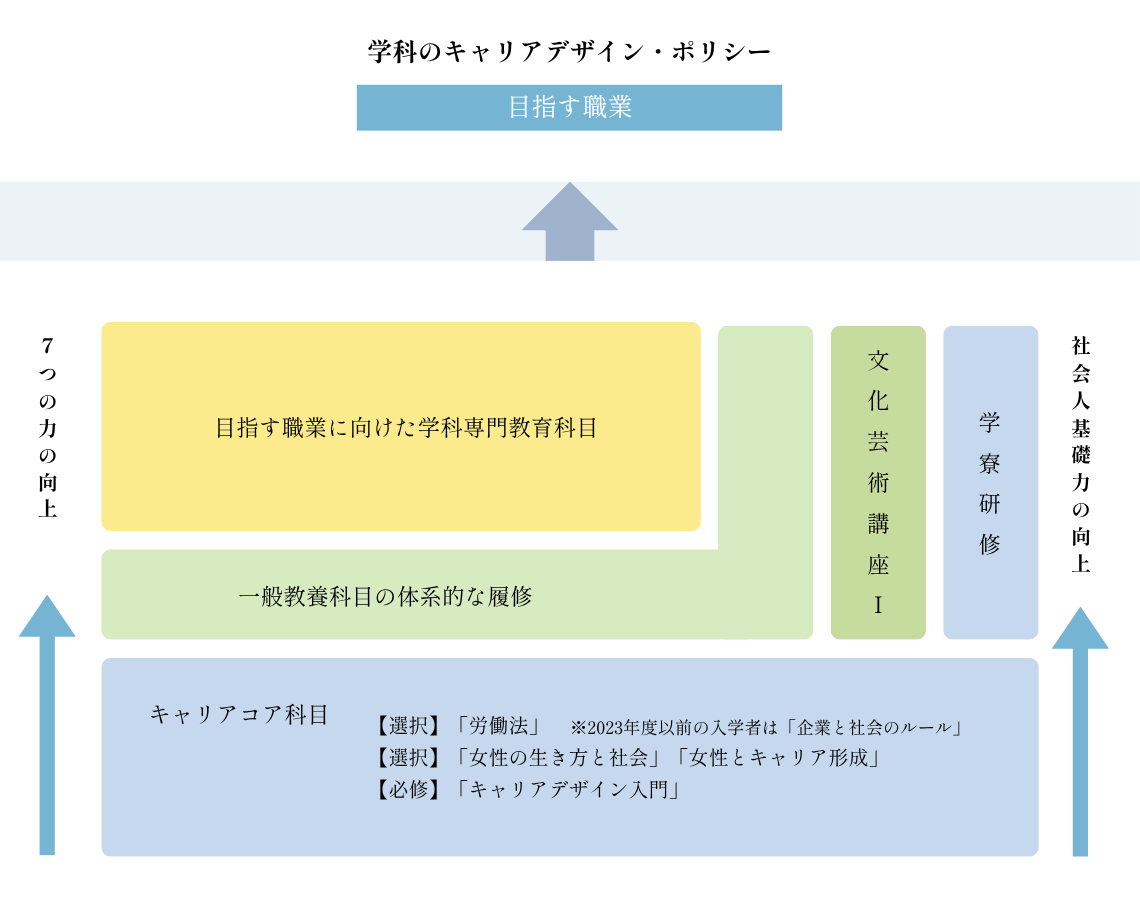 目指す職業とキャリア科目の体系_25年度更新3