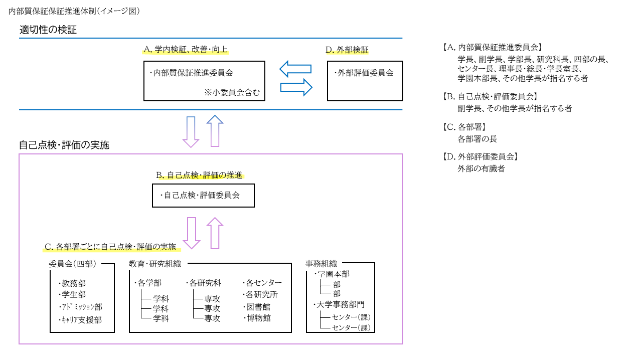 内部質保証 組織体制図
