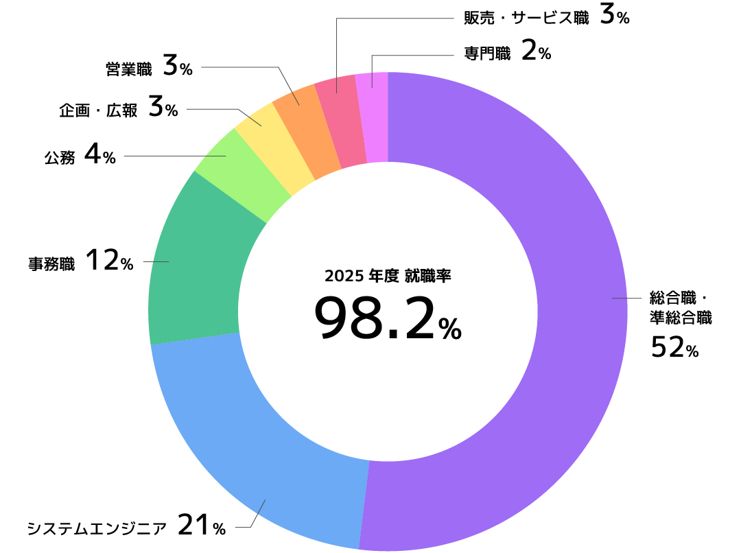 現代教養学科 2025年度卒業生の就職先割合