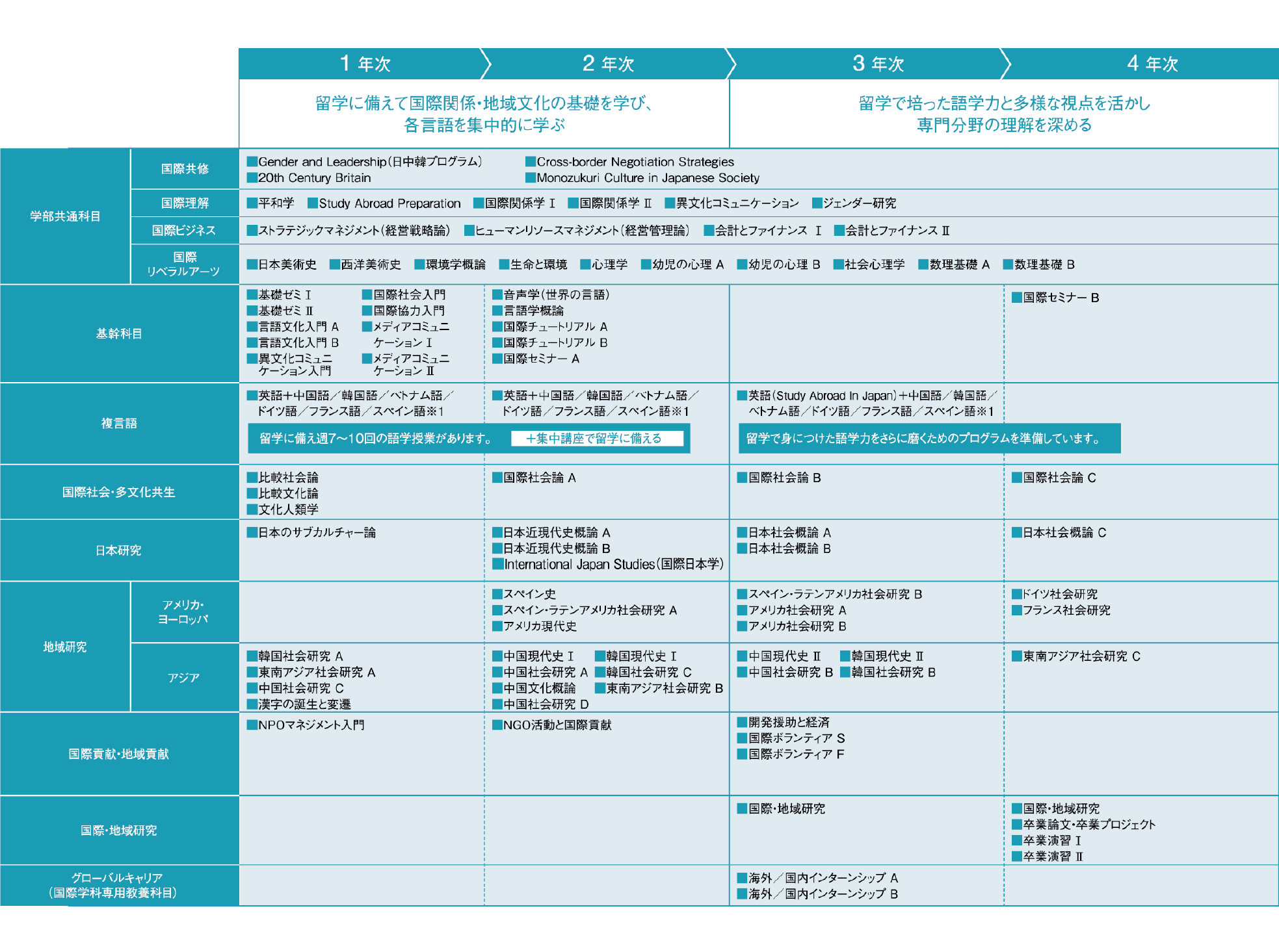 2027国際学科-カリキュラム表2