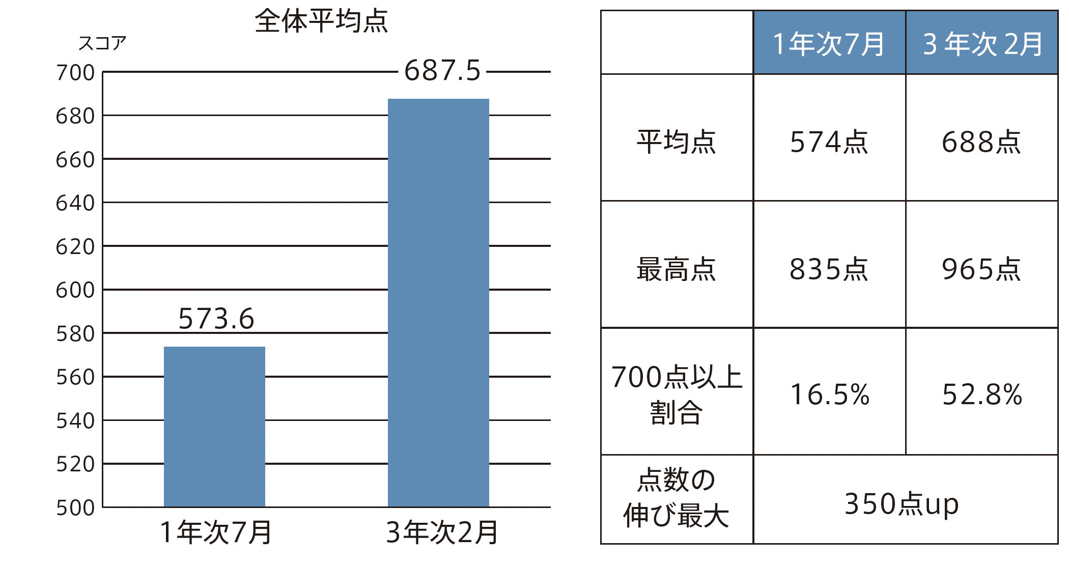 TOEIC® L&Rスコアのデータ