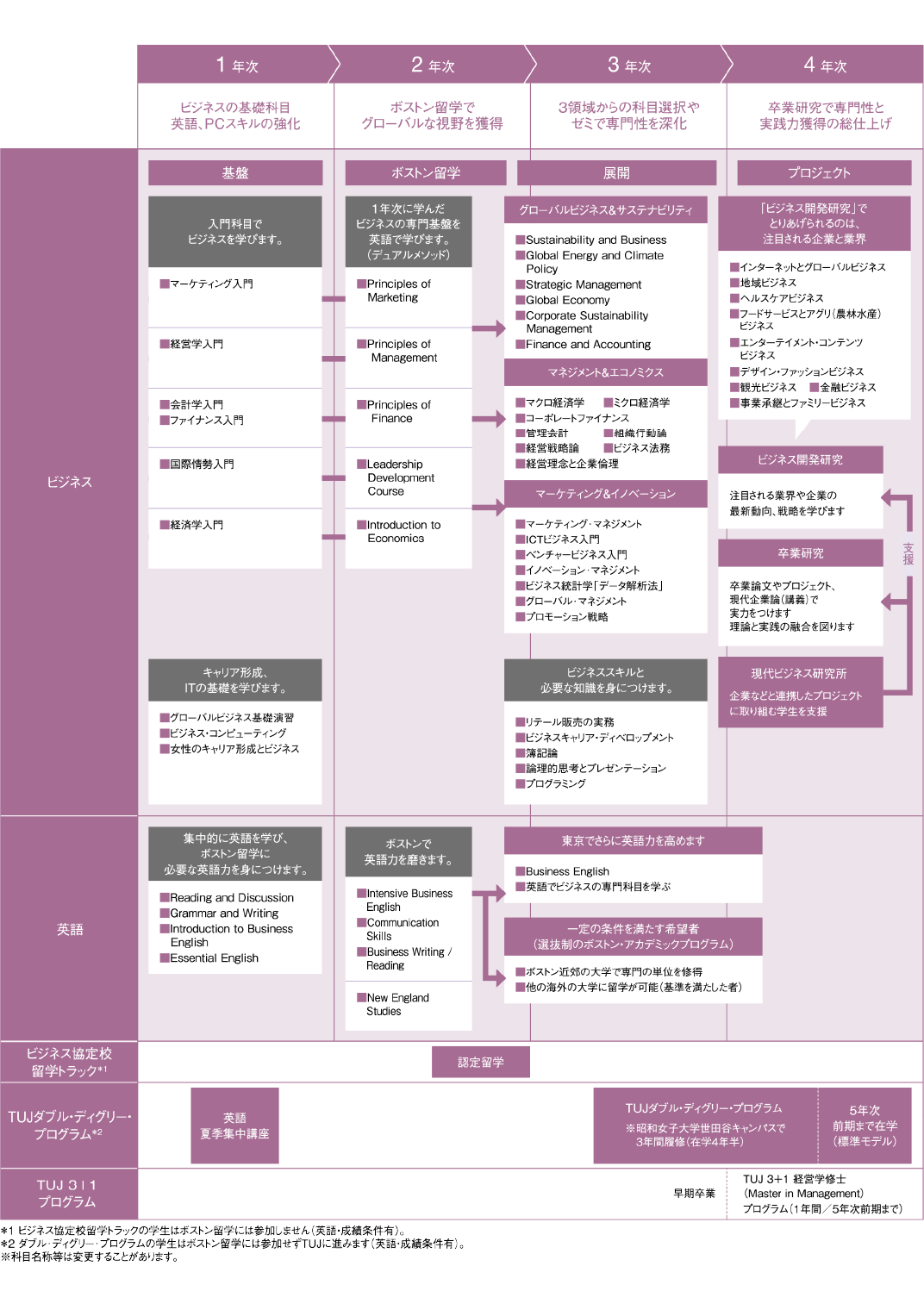 2027ビジネスデザイン学科カリキュラム表