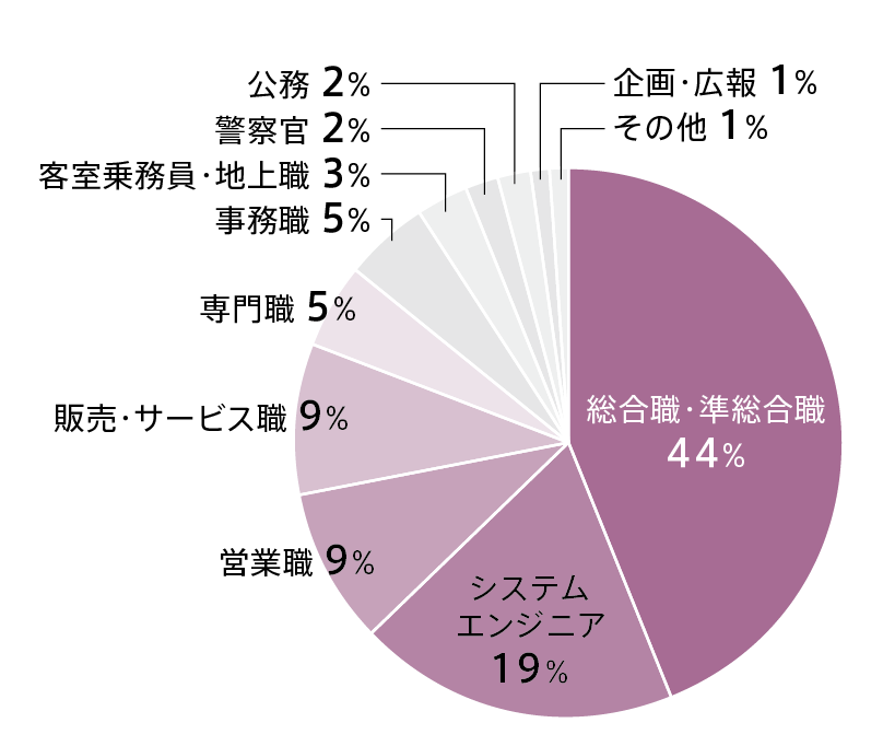 2027ビジネスデザイン学科就職グラフ