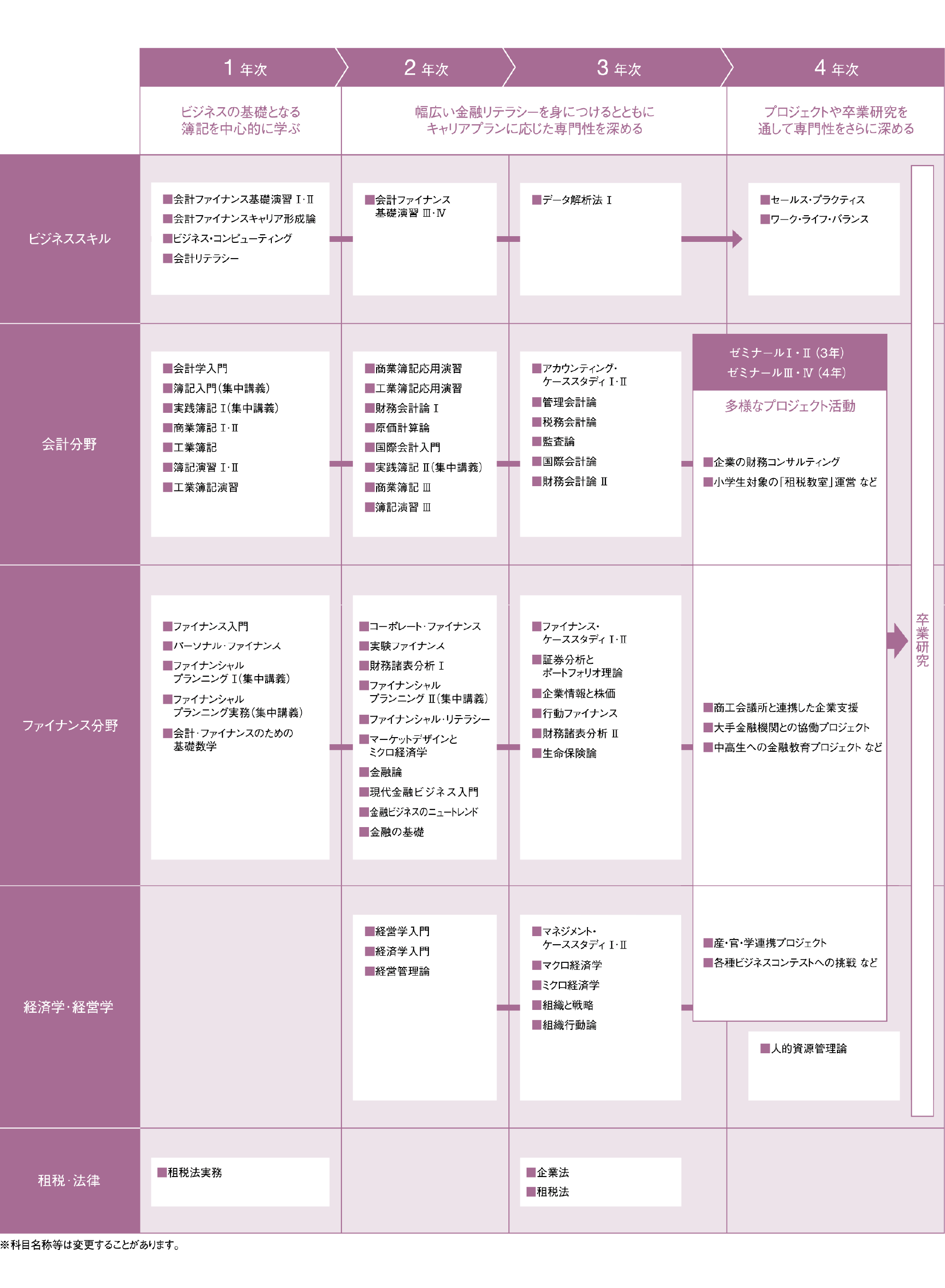 2027会計ファイナンス学科カリキュラム表