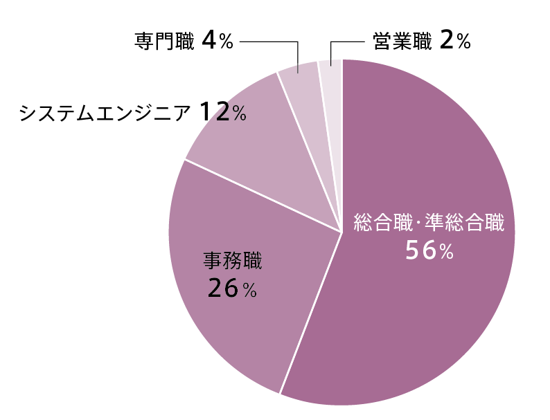 2027会計ファイナンス学科就職グラフ