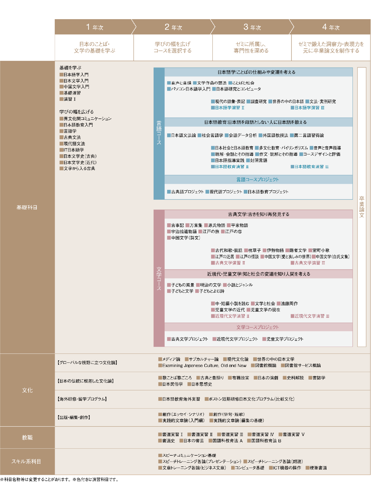 2027日本語日本文学科カリキュラム表