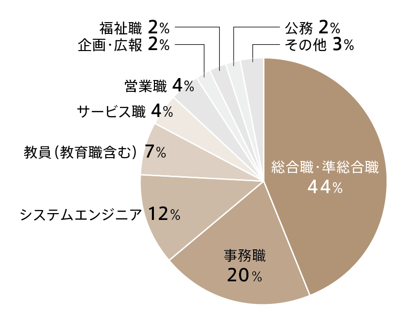 2027日本語日本文学科就職グラフ