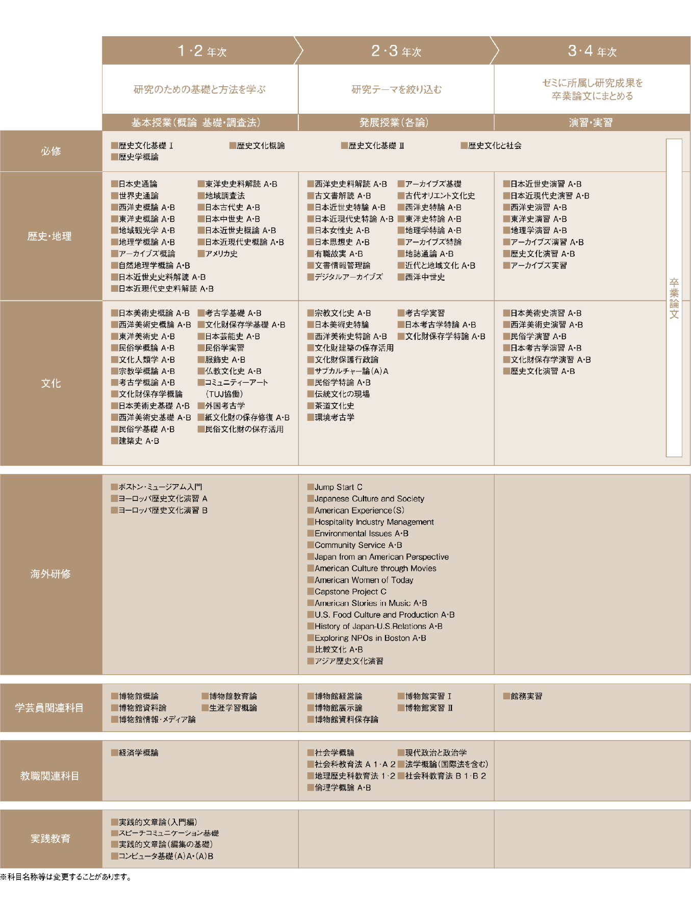 2027歴史文化学科カリキュラム表