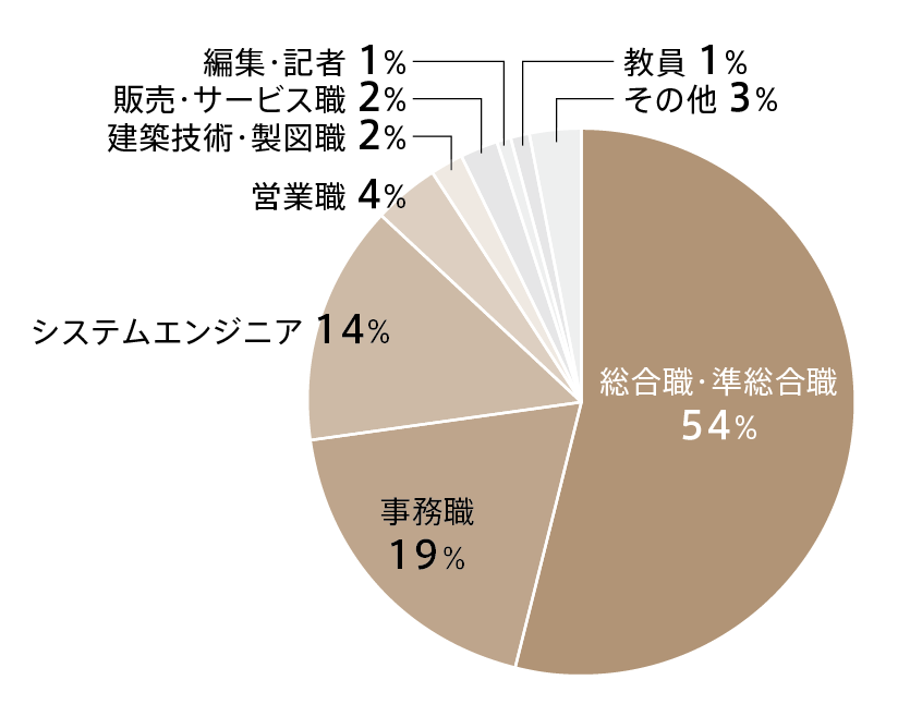2027歴史文化学科就職グラフ