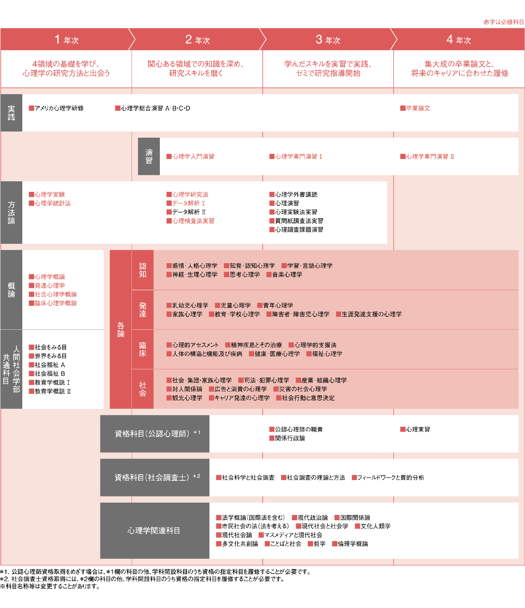 2027心理学科カリキュラム表