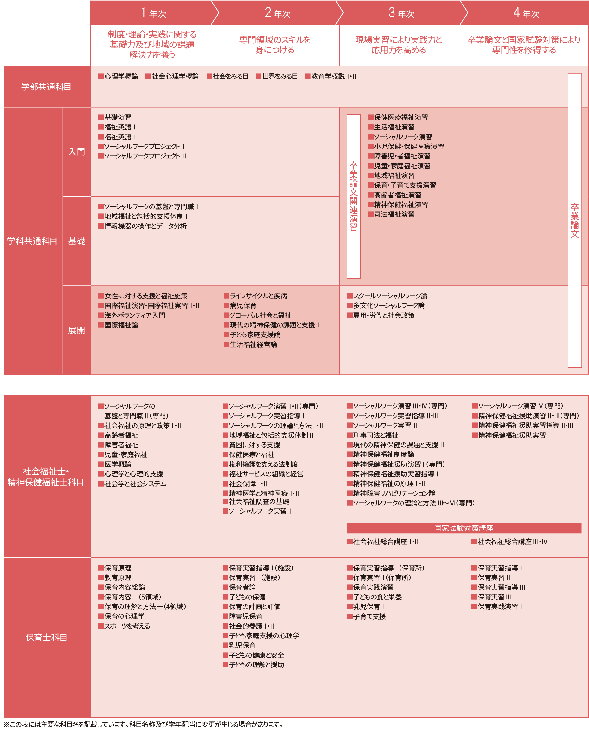 【2026年カリキュラム表】福祉