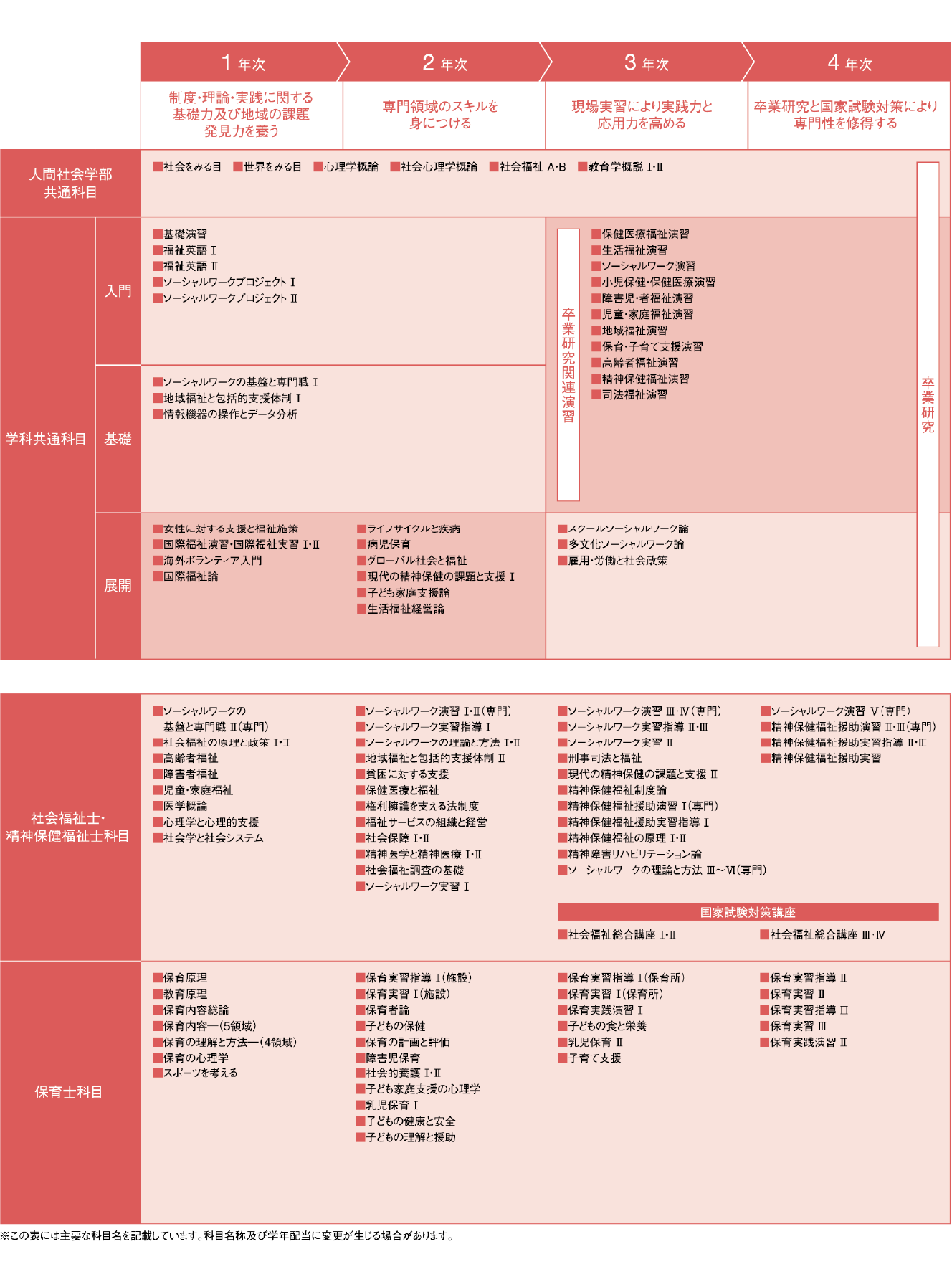 2027福祉社会学科カリキュラム表