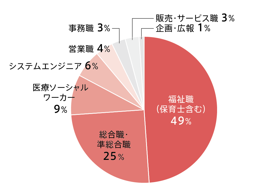 2027福祉社会学科就職グラフ