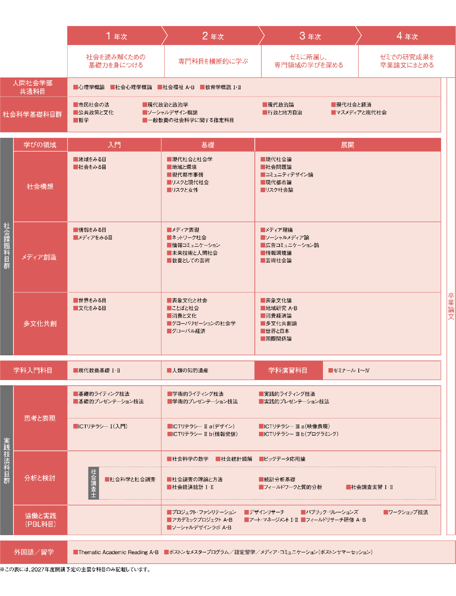 2027現代教養学科カリキュラム表