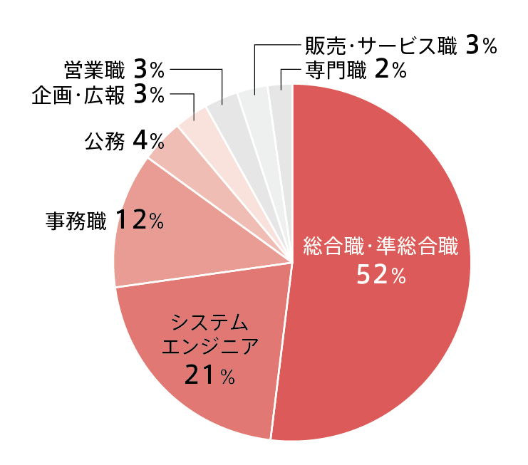 2027現代教養学科就職グラフ