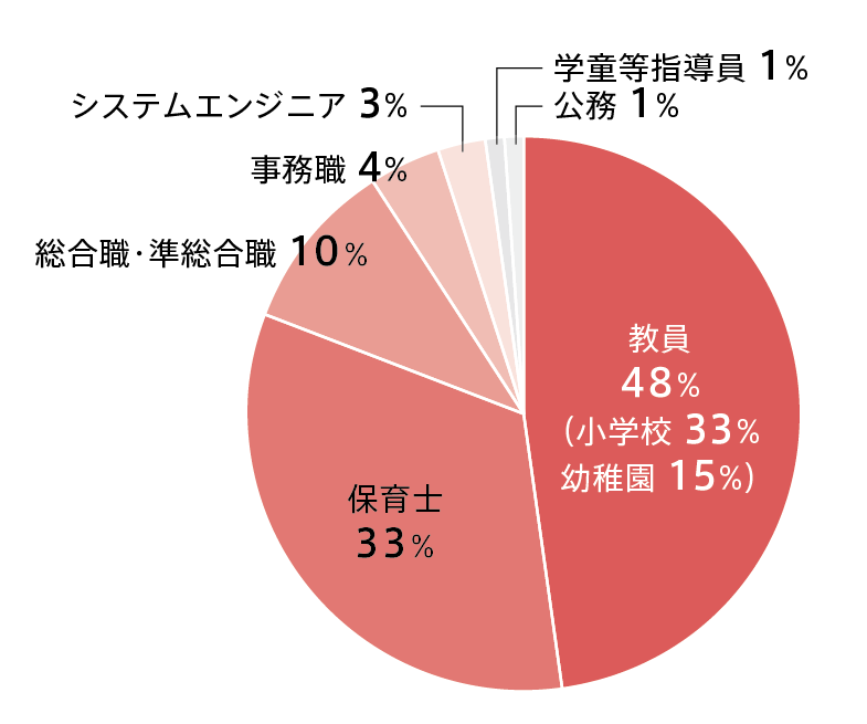 2027初等教育学科就職グラフ