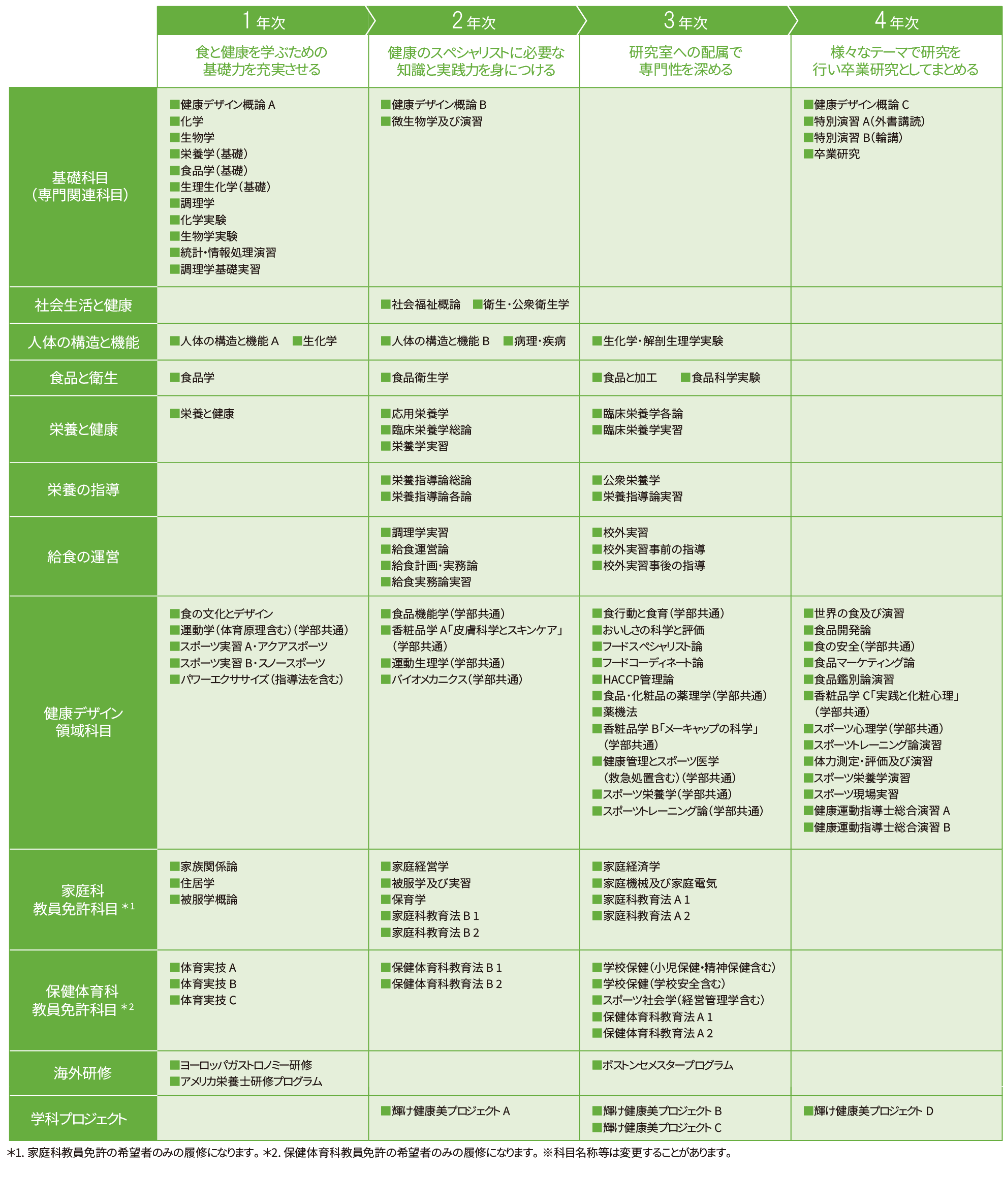 【2026年カリキュラム表】健康
