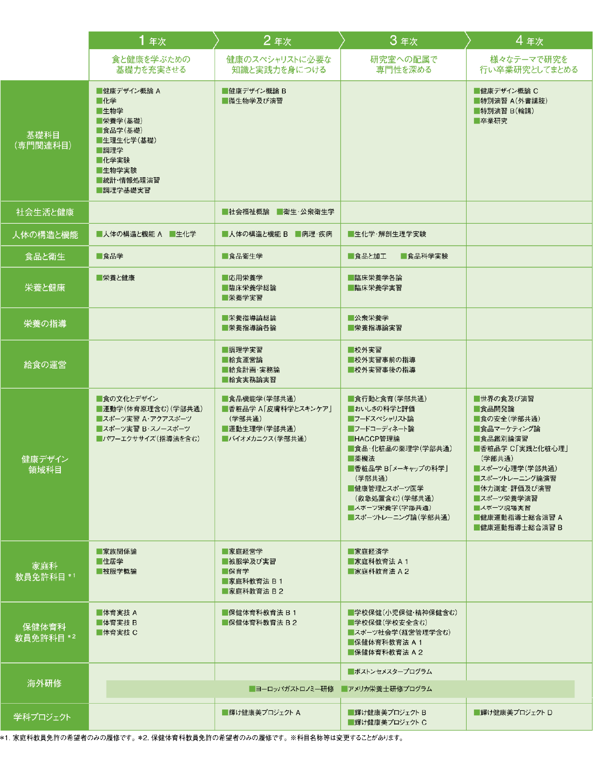 2027健康デザイン学科カリキュラム表