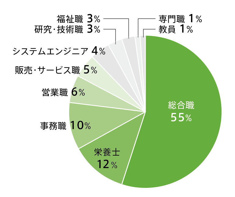 2027健康デザイン学科就職グラフ