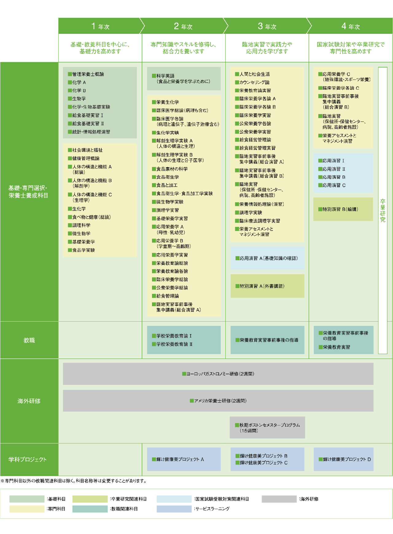 2027管理栄養学科カリキュラム表