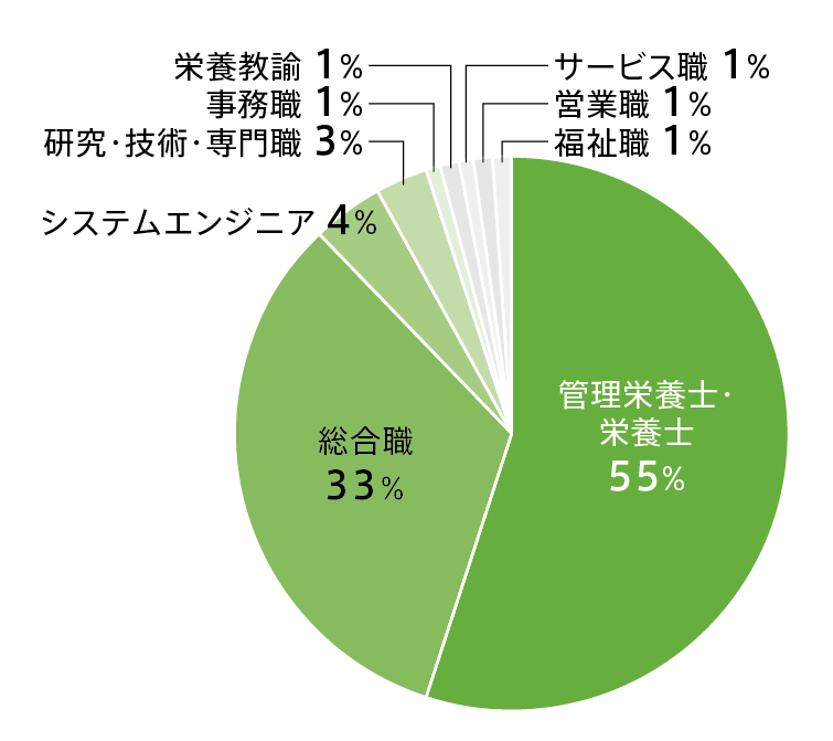 2027管理栄養学科就職グラフ