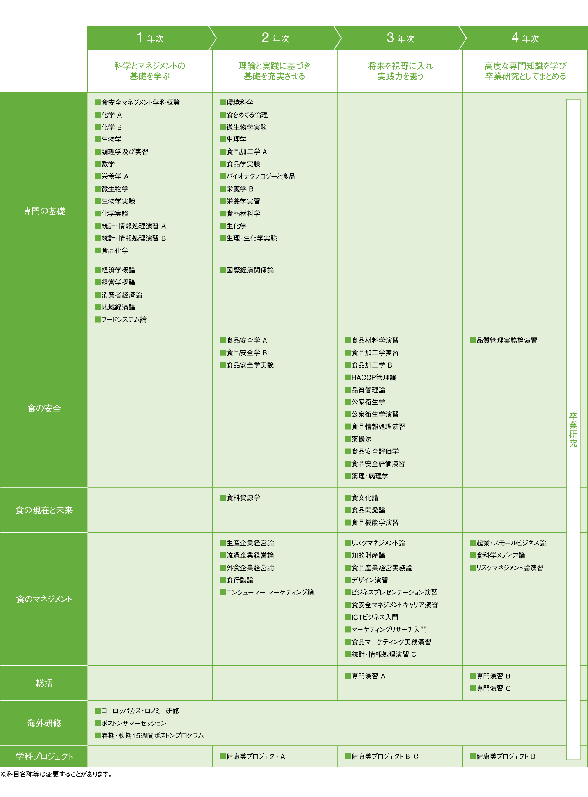 2027食安全マネジメント学科カリキュラム表