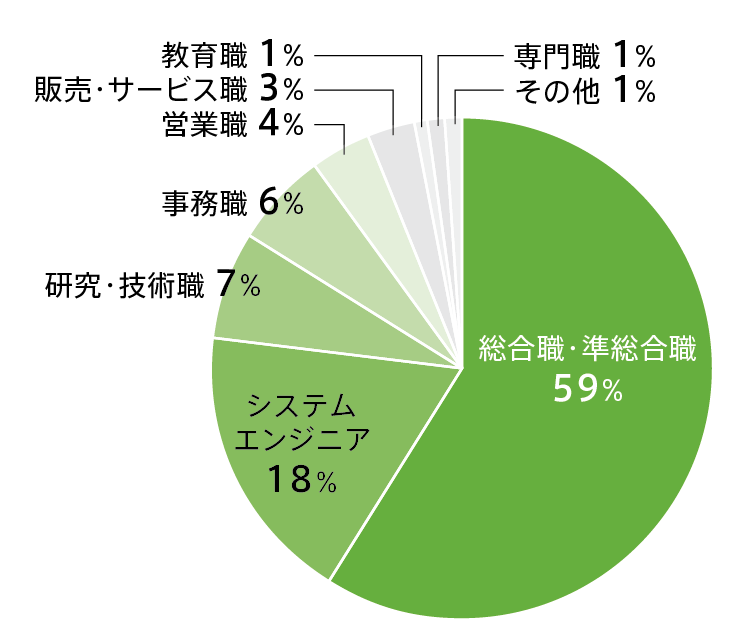 2027食安全マネジメント学科就職グラフ