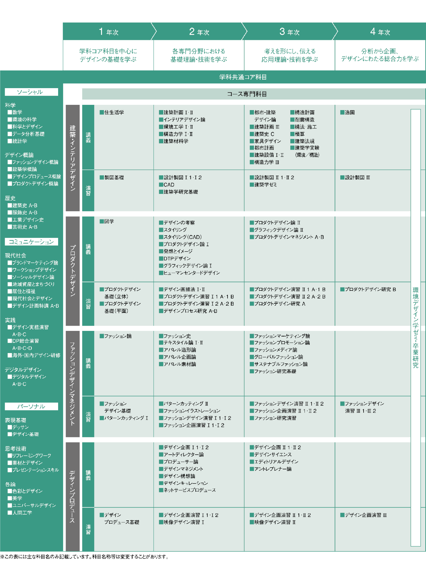 2027環境デザイン学科カリキュラム表