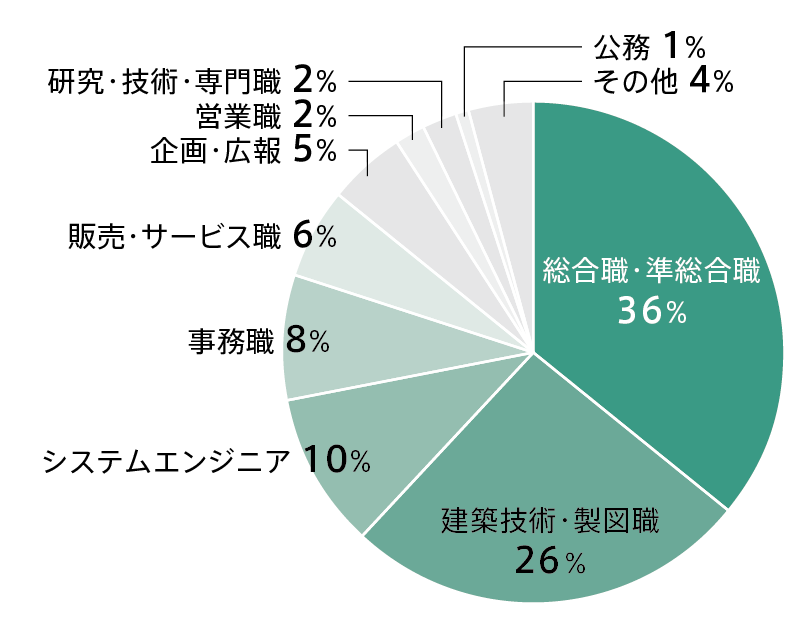 2027環境デザイン学科就職グラフ