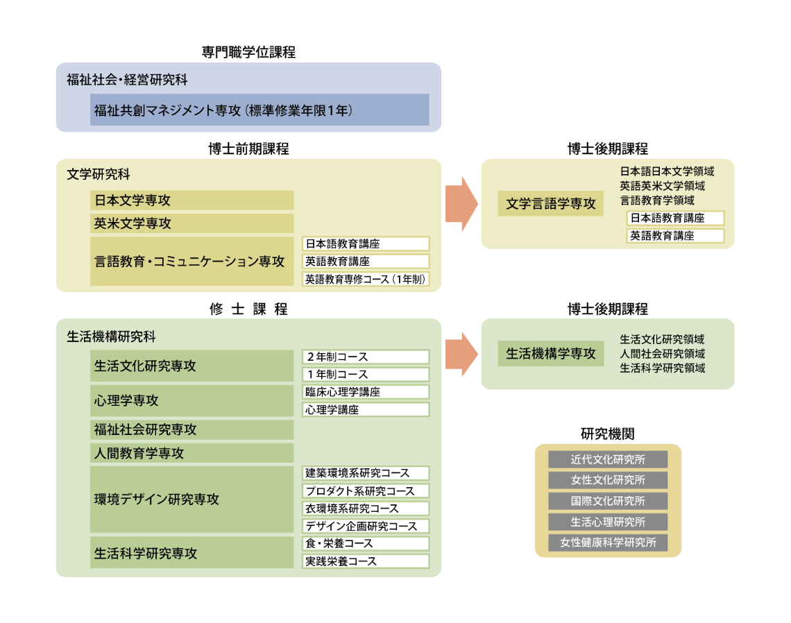 大学院機構図