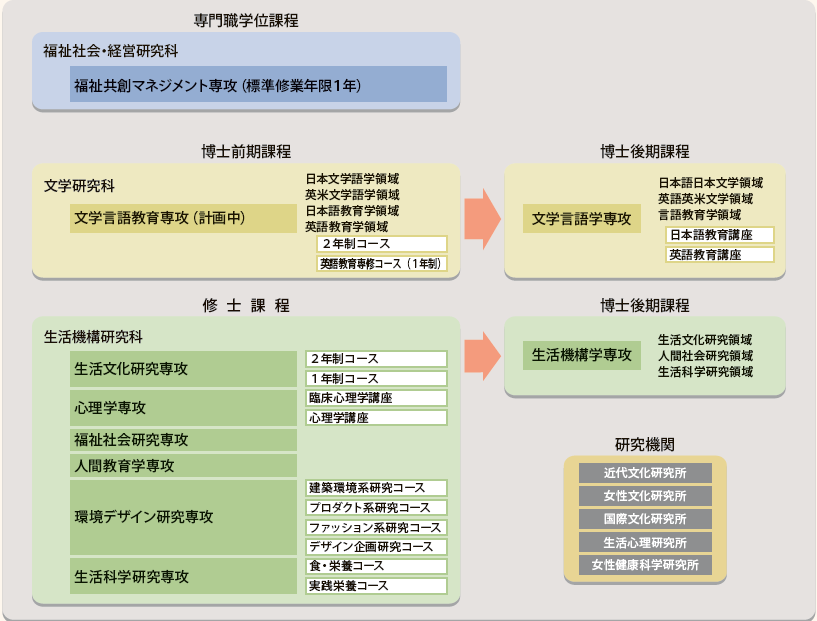 25年度からの大学院機構図