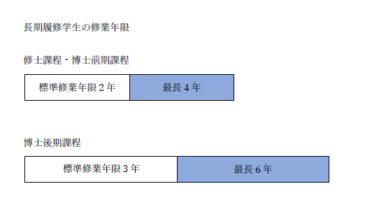 長期履修修業年限