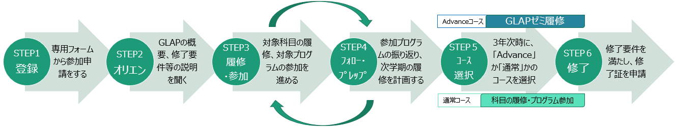 【CIE】S-GLAP登録から修了フロー図