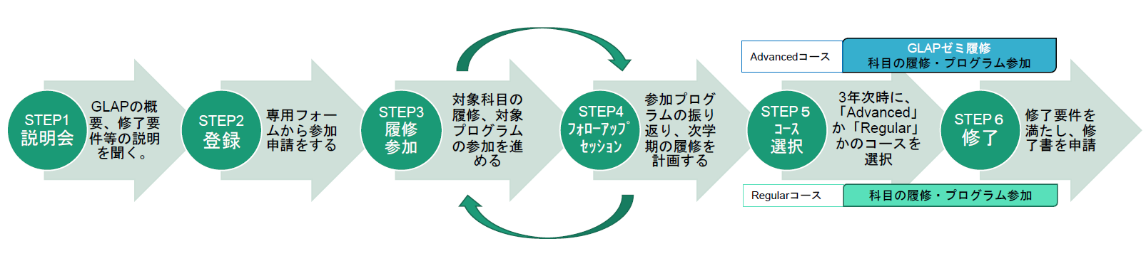 登録から修了フロー図