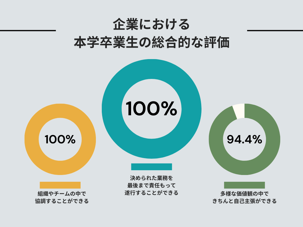 企業における本学卒業生の総合的な評価